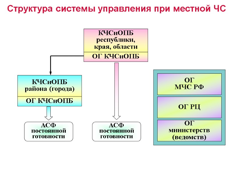 Структура системы управления при местной ЧС ОГ МЧС РФ АСФ постоянной готовности КЧСиОПБ республики,